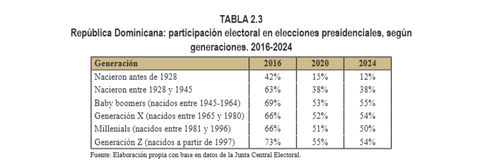 Tendencias de Voto