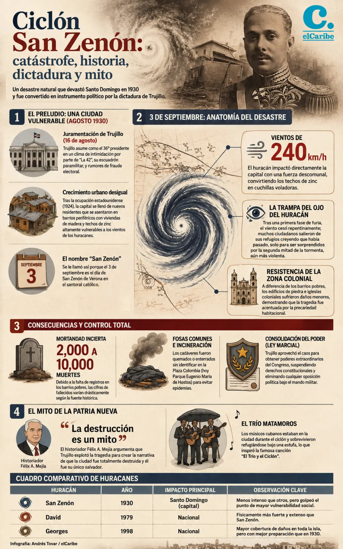 Infografía | San Zenón: desastre, dictadura y memoria